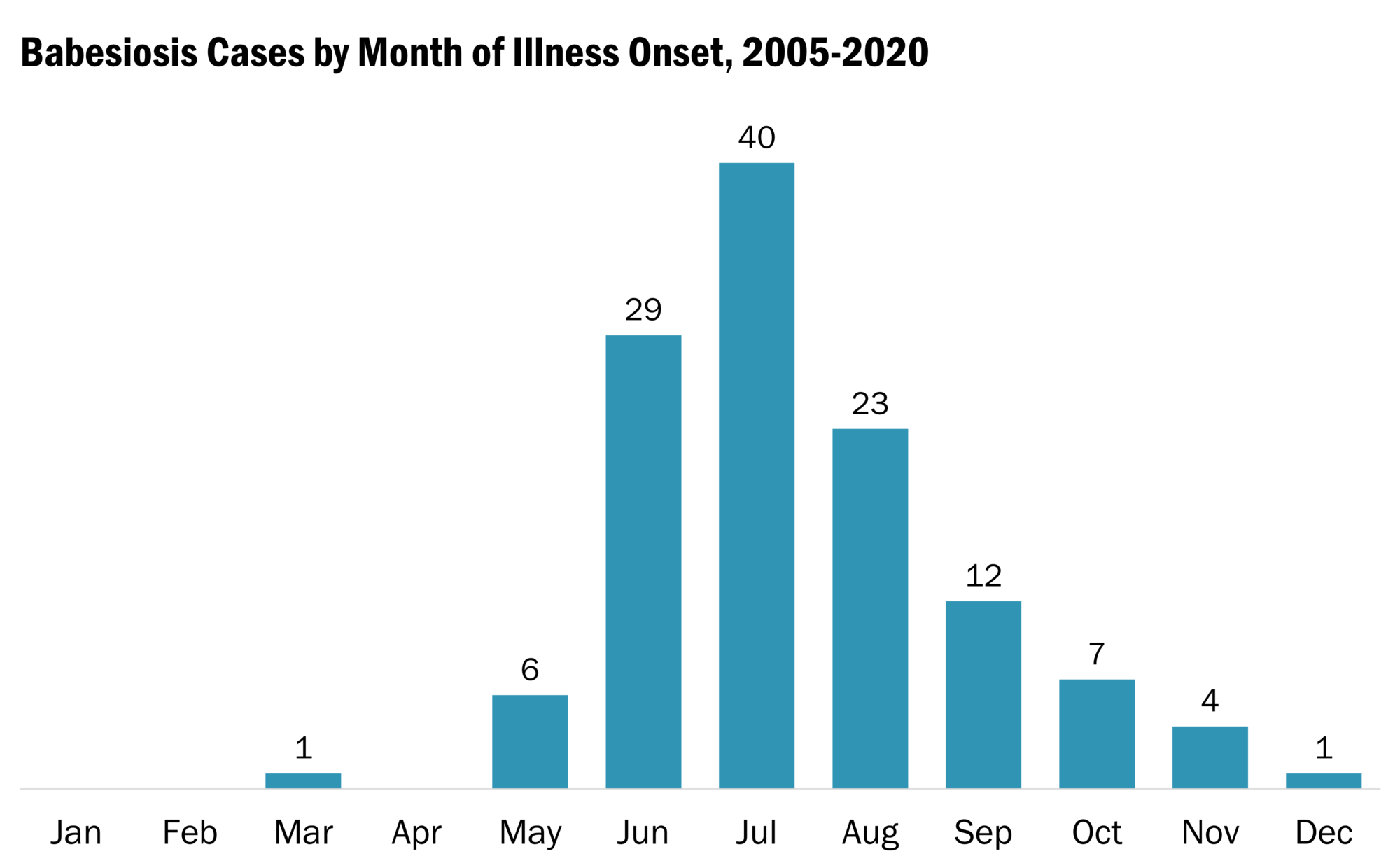 Babesiosis Cases by Month of Illness Onset Graph