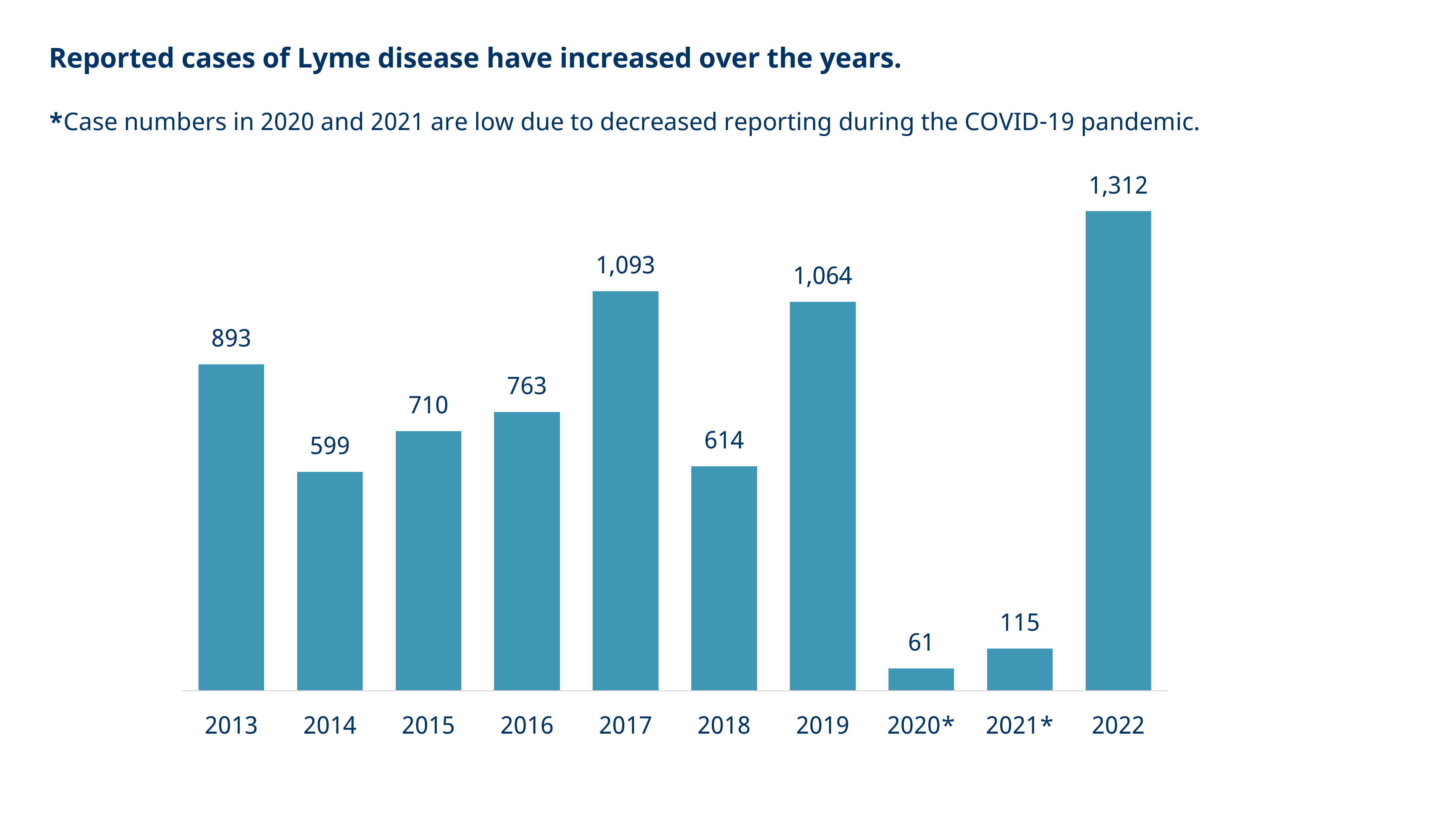 Lyme disease cases over time