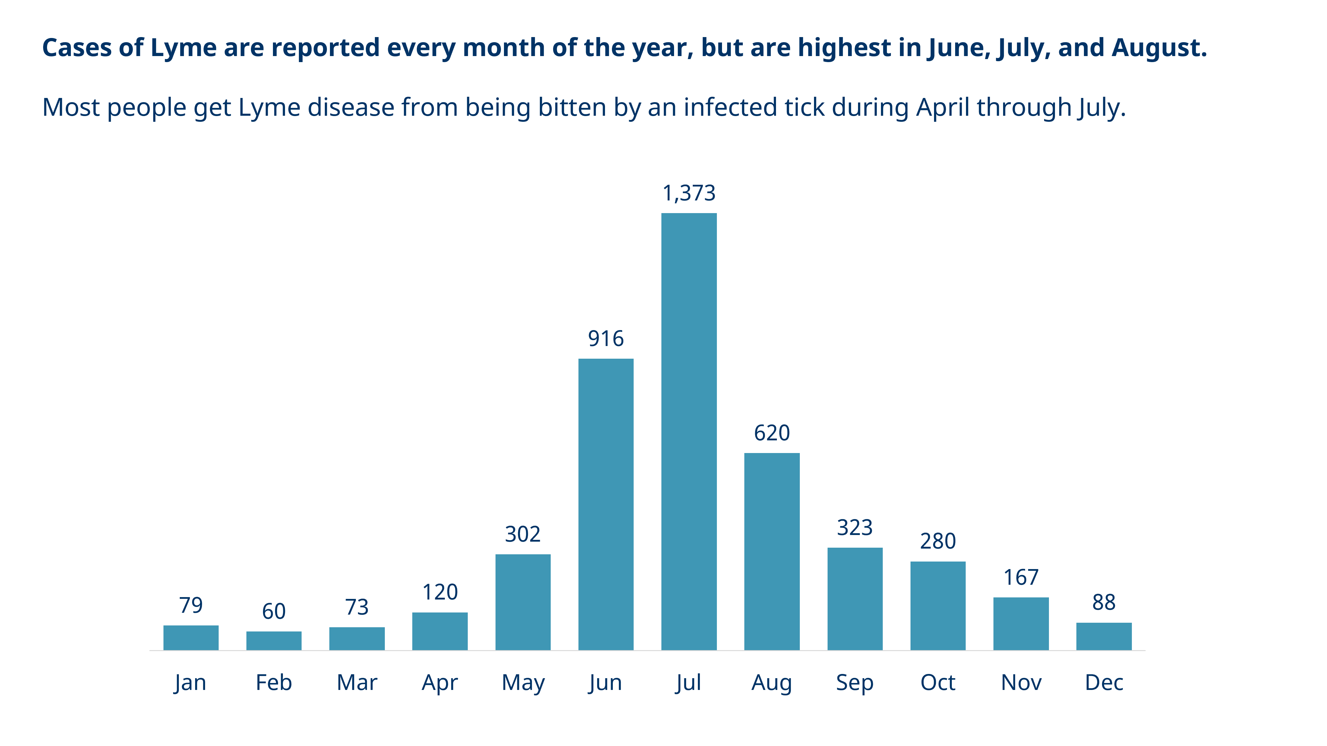 Lyme disease cases per month graph