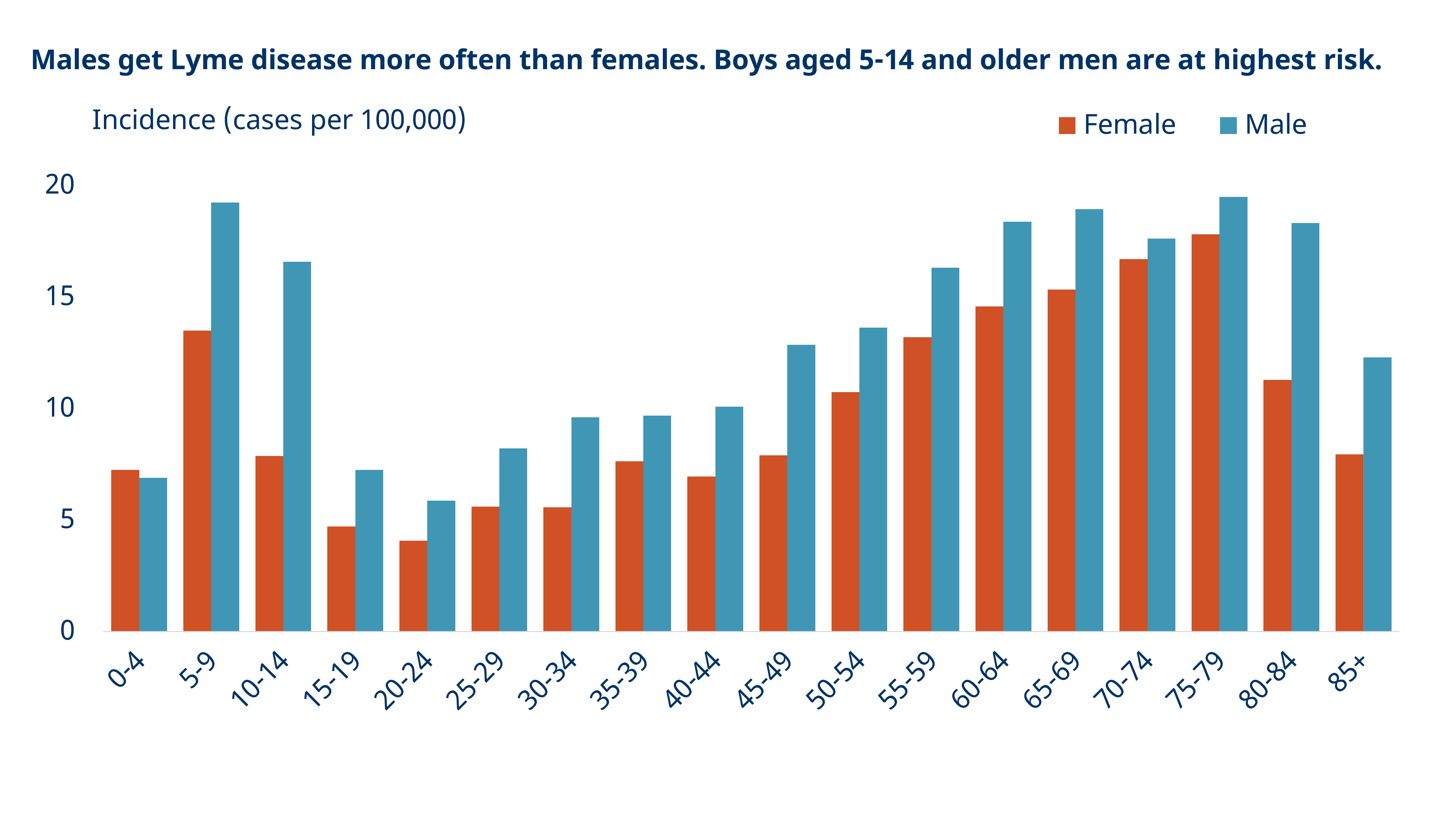 Lyme disease sex age graph