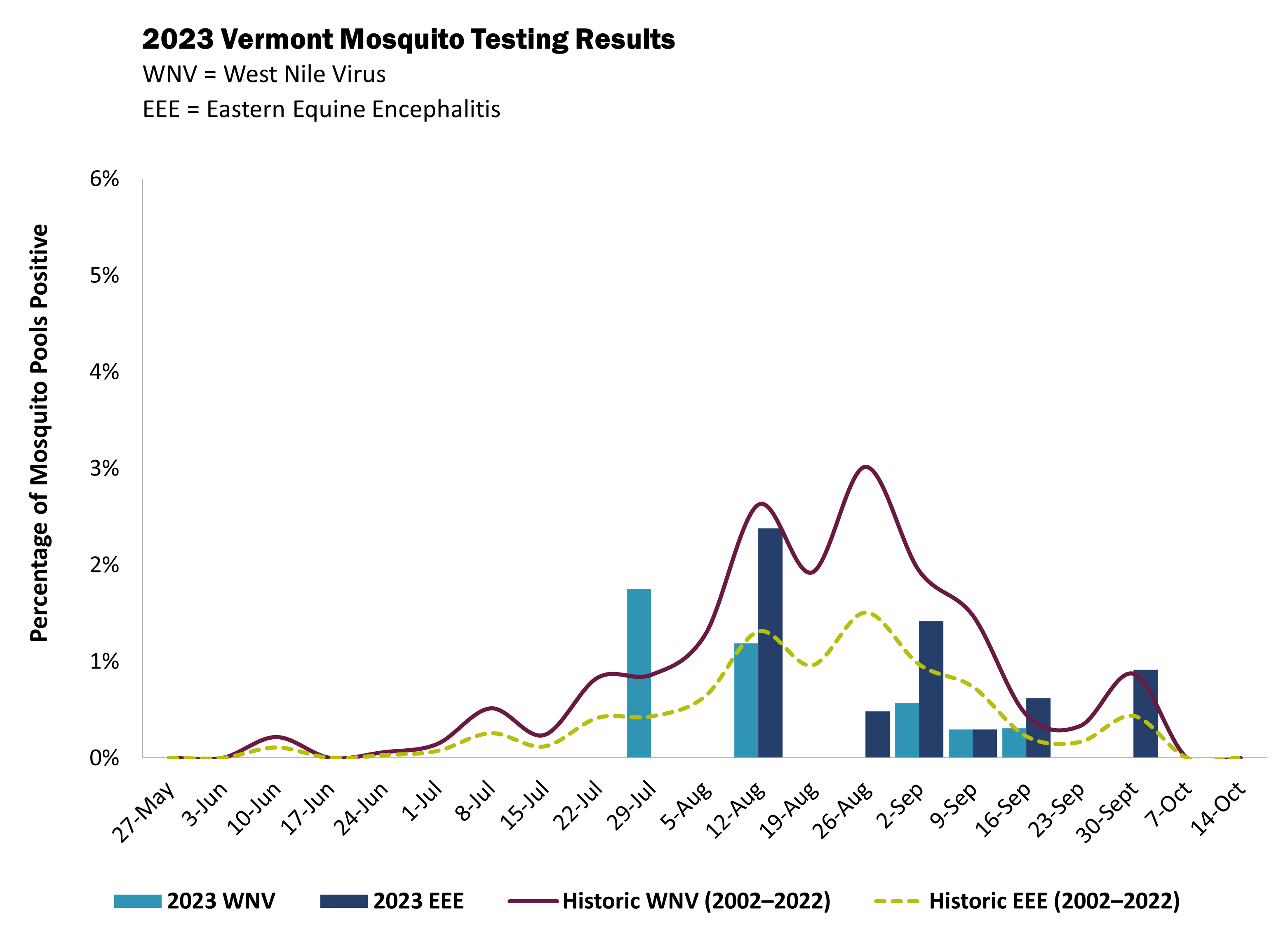 Graph depicting 2023 Vermont Mosquito Testing Results for West Nile Virus and Eastern equine encephalitis against historic WNV/EEE trend lines