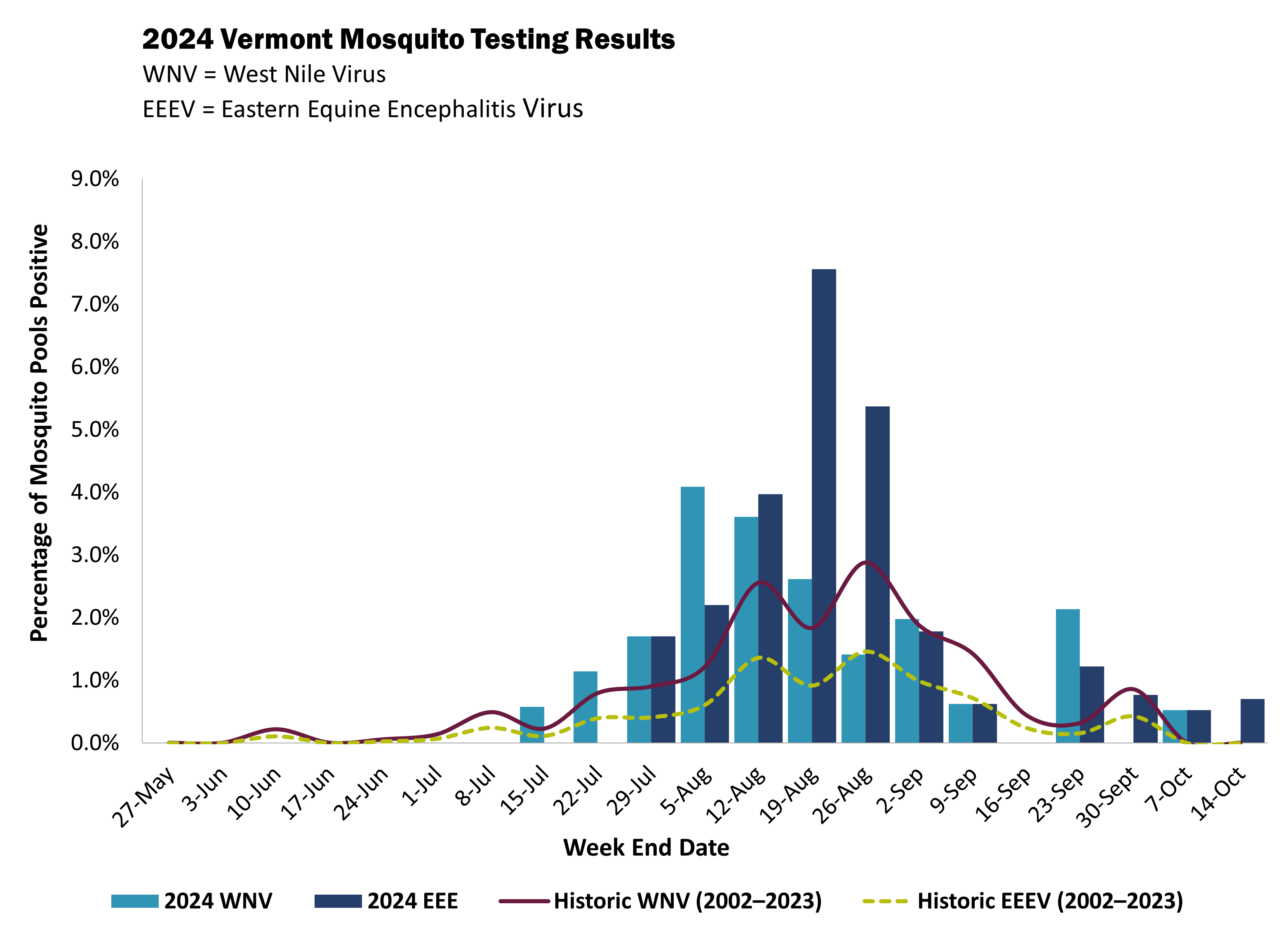 a chart depicting the 2024 % positivity rate for West Nile and Eastern Equine Encephalitis positive mosquito pools, compared to historic averages and historic high's for both pathogens.