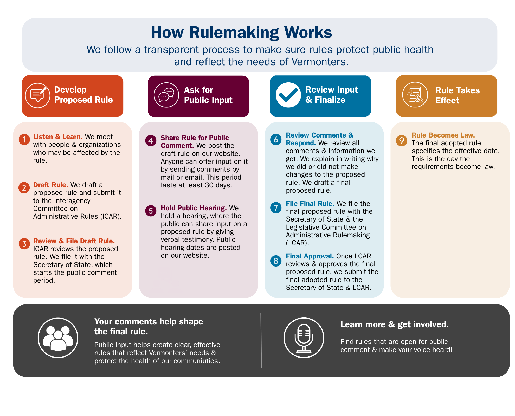 How rulemaking works see text-only description below.