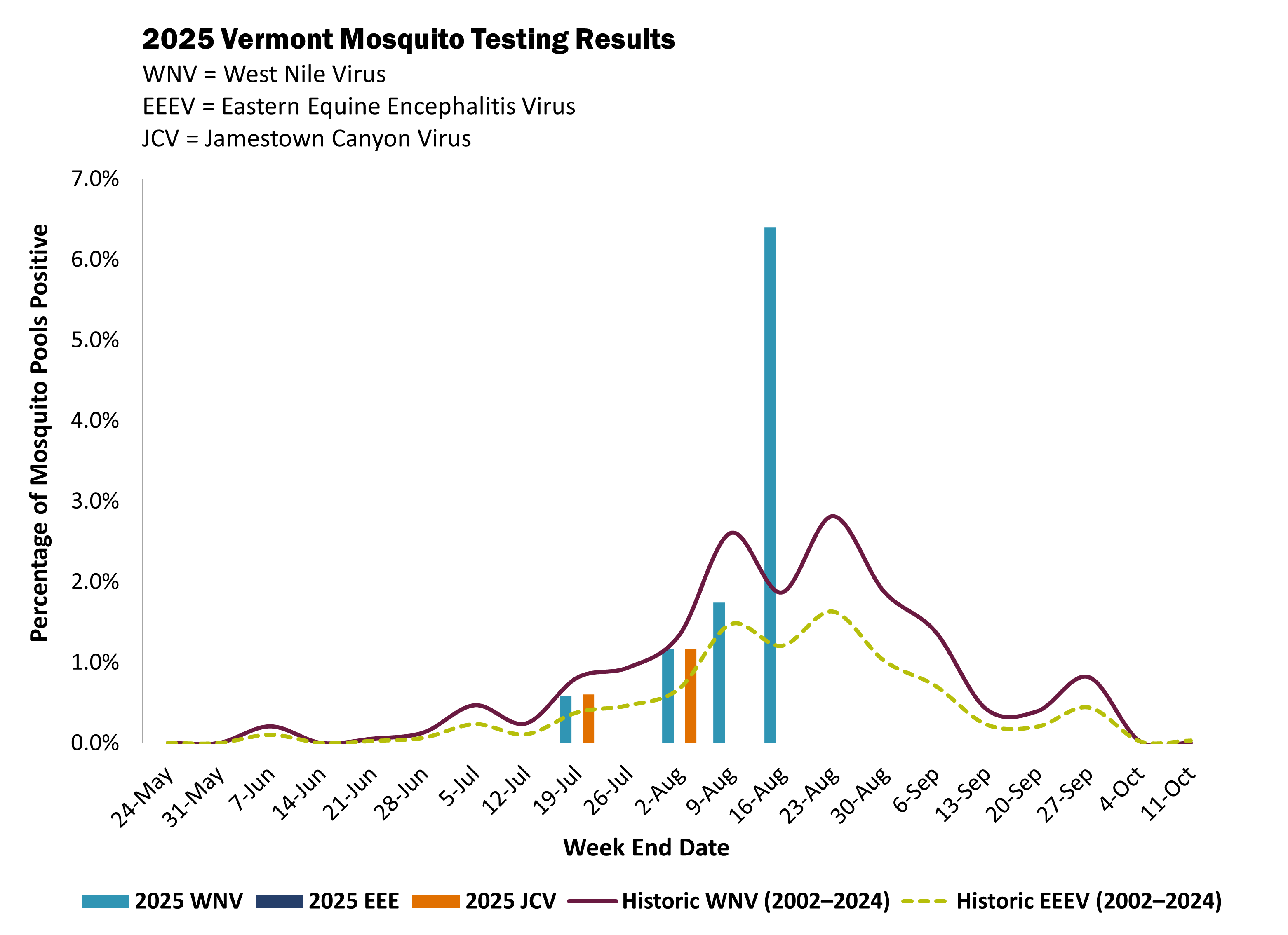 graph depicting 2025 Vermont mosquito testing results for west nile, eastern equine encephalitis, and jamestown canyon viruses. 