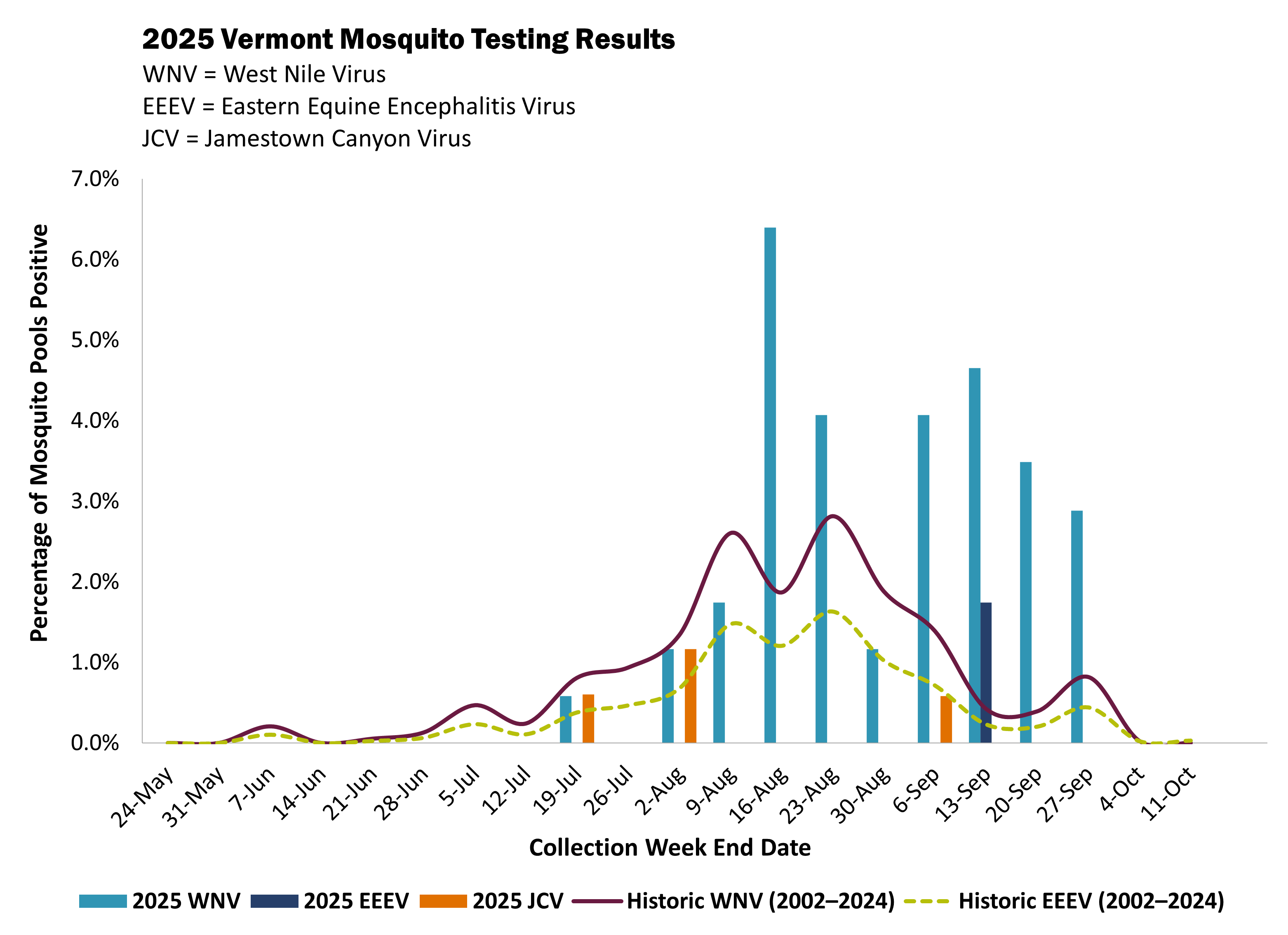 2025 Vermont Mosquito Testing Results on a combined chart with columns for detections and trendlines for historic percent positivity rates. As of 10/2/2025, West Nile Virus, Eastern Equine Encephalitis, and Jamestown Canyon Virus have all been detected in Vermont since July.