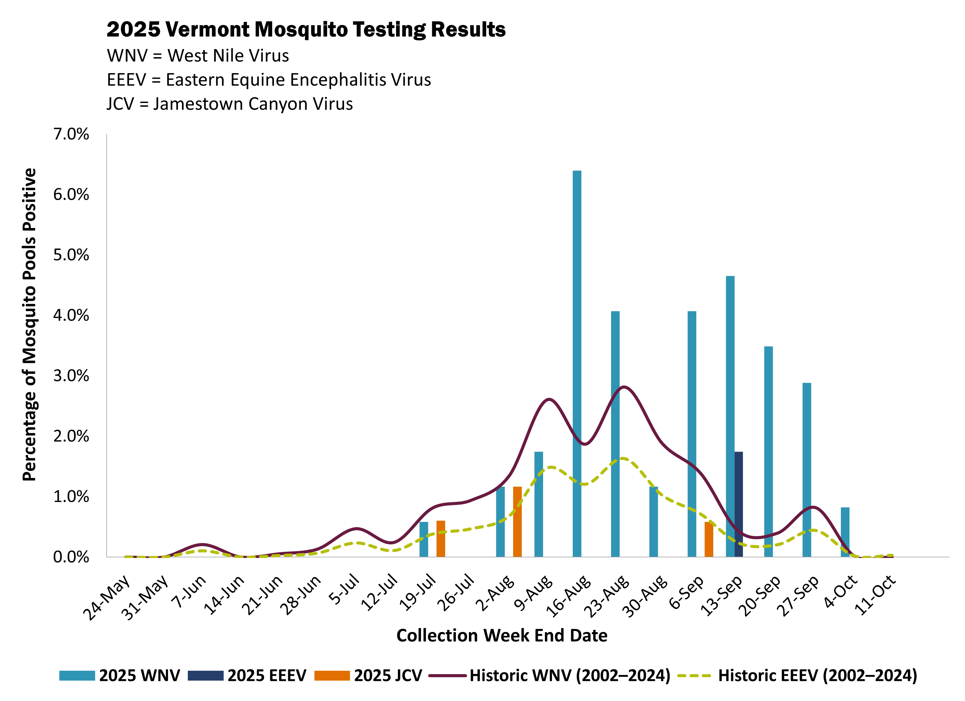 2025 Vermont mosquito testing results as of 10/16. West Nile Virus, Jamestown Canyon Virus, and Eastern Equine Encephalitis have all been detected in mosquito pools collected throughout the season.