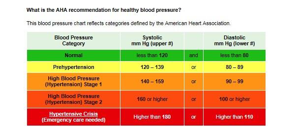 HPDP_AHA Blood Pressure chart.jpg