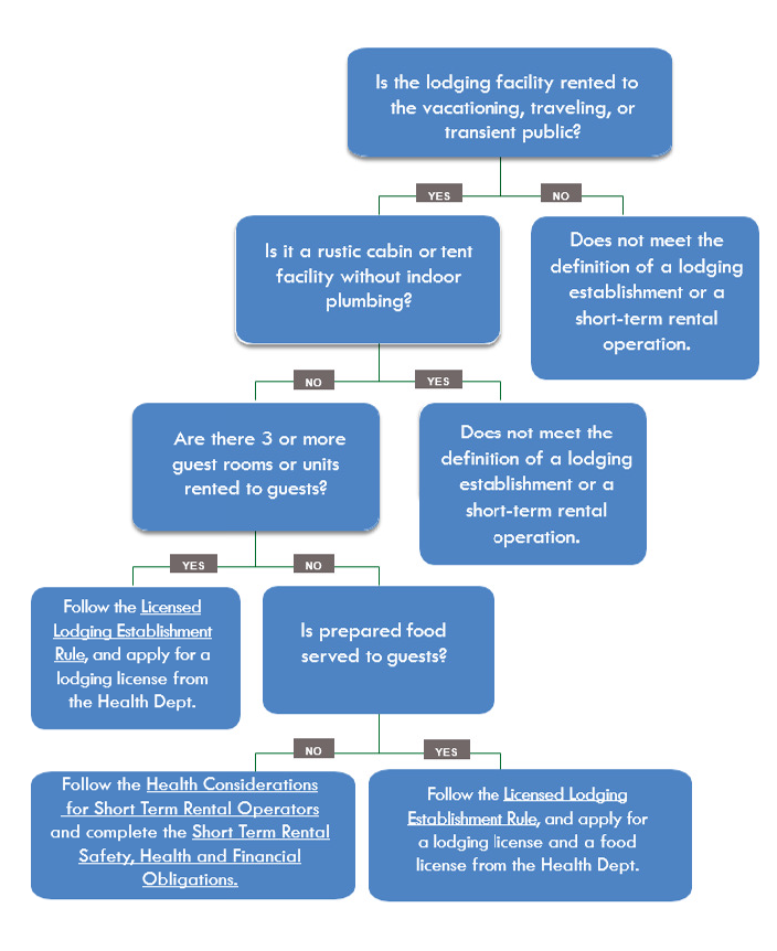 flowchart to determine lodging requirements