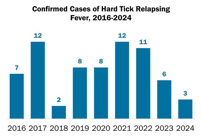 confirmed cases of hard tick relapsing fever by year in a column chart. 2017 and 2021 had the highest number of cases at n=12