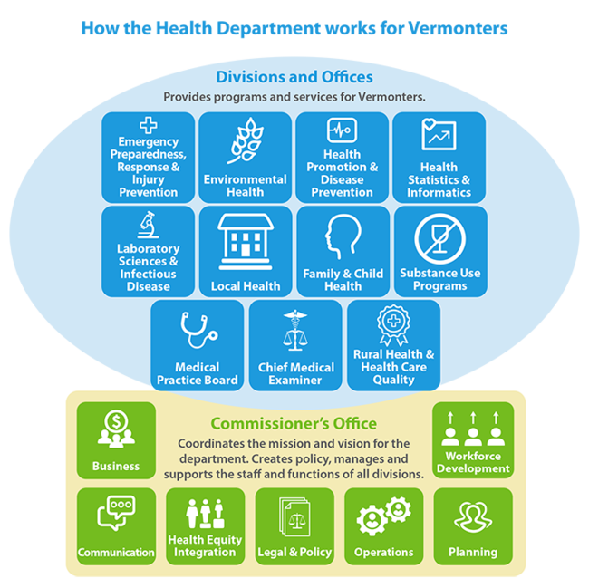 Health Dept. organizational chart