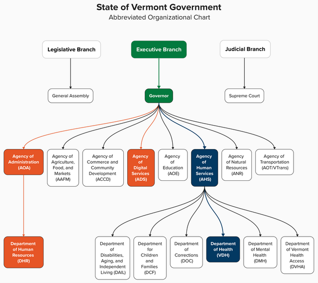 Organizational Chart showing Health under the Agency of Human Services which is under the Governor. 