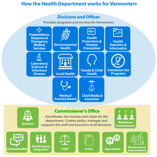 Health Department org chart. Divisions and Offices provide programs and services for Vermonters. Commissioner's Office Coordinates the mission and Vision for the Department. Creates policy, managers and supports the staff and functions of all divisions.  showing the divisions and commissioner's office 