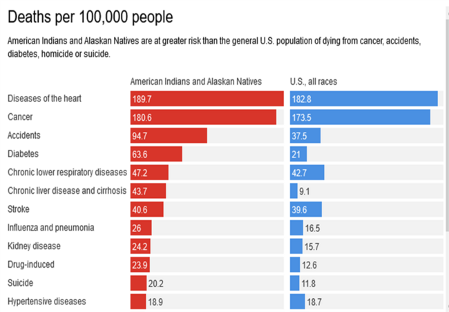 shows death rate for various diseases for American Indian and Alaska native