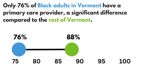 Chart: Only 76% of Black adults in Vermont report having a primary care provider, a significant difference compared to the rest of Vermont
