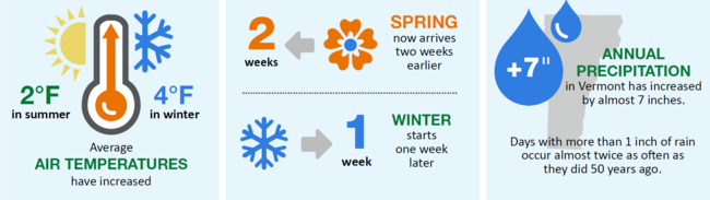 graphic of climate change effects in Vermont